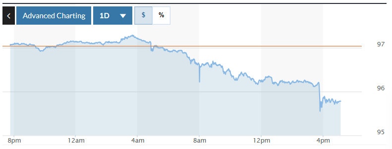 رسم بياني يوضح تقلبات مؤشر الدولار الأمريكي (DXY) خلال الـ ٢٤ ساعة الماضية. الصورة: ماركت ووتش
