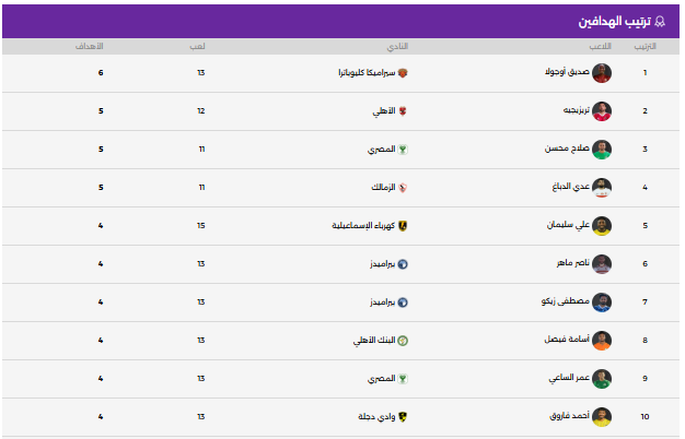 جدول ترتيب هدافى دورى نايل