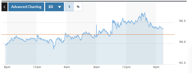 رسم بياني يوضح تقلبات مؤشر الدولار الأمريكي (DXY) خلال الـ ٢٤ ساعة الماضية. الصورة: ماركت ووتش