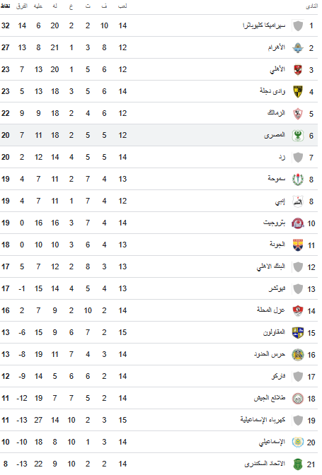 ترتيب الدوري