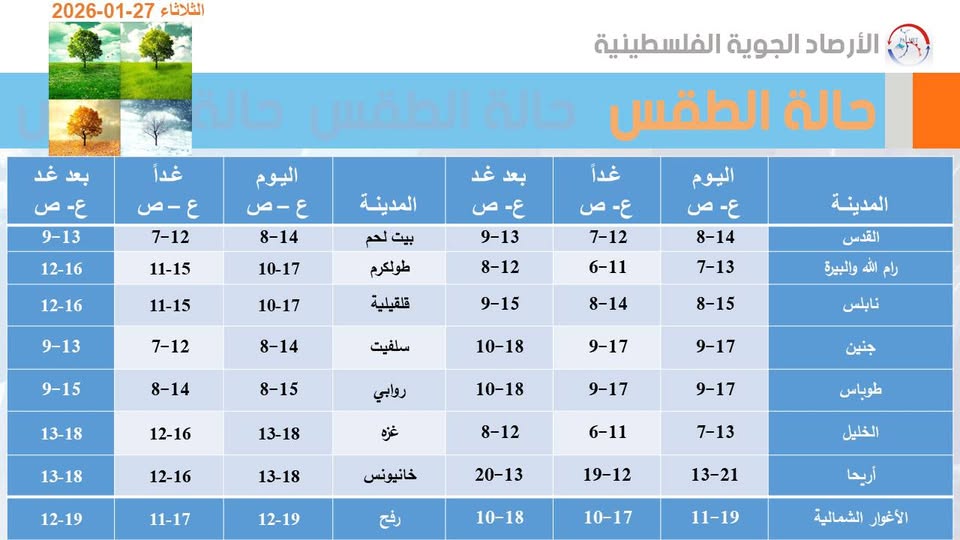 قد تكون صورة ‏تحتوي على النص '‏2026-0 2026-01-27 الثلاثاء غداً غد بعد ص -ع 9-13 حالة الطقس ស១ ع-ص 7-12 اليوم ع-ص 8-14 12-16 المدينة 11-15 الفلسطينية الجوية الأرصاد الطقس ស غداً اليوم ص ع-ص -ع 8-14 7-13 غد بعد ص -ع 9-13 8-12 12-16 10-17 لحم بيت طولكرم 11-15 9-13 10-17 ع-ص 7-12 6-11 7-12 المدينة قلقيلية 8-14 9-15 9-15 القدس 8-14 8-14 سلفيت والبيرة الله رام 8-15 13-18 8-15 10-18 12-16 9-17 روابي نابلس 13-18 9-17 10-18 13-18 12-16 غزه 9-17 12-19 13-18 9-17 8-12 11-17 6-11 خائيونس طوباس 12-19 7-13 20-13 19-12 رفح الخليل 10-18 13-21 10-17 11-19 الشمالية الأغوار‏'‏