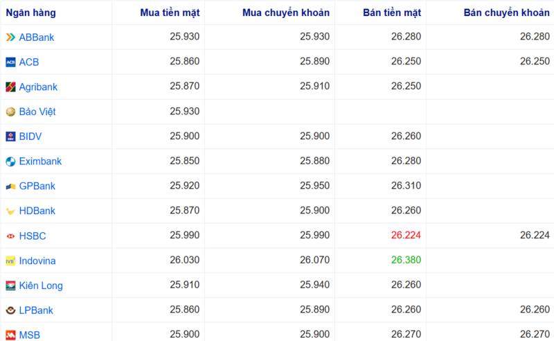أسعار صرف الدولار الأمريكي في عدة بنوك اليوم. المصدر: Webgia.com.