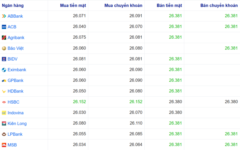 أسعار صرف الدولار الأمريكي في عدة بنوك اليوم. المصدر: Webgia.com.
