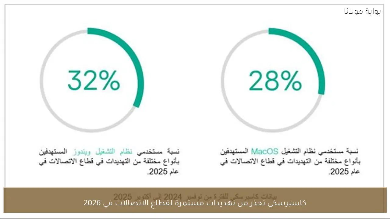 كاسبرسكي تحذر من تهديدات مستمرة لقطاع الاتصالات في 2026