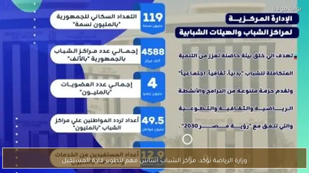 وزارة الرياضة تؤكد: مراكز الشباب أساس مهم لتطوير قادة المستقبل