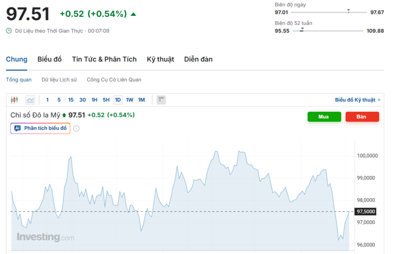 يُظهر الرسم البياني الأداء الأخير لمؤشر الدولار الأمريكي (DXY). المصدر: Investing.com