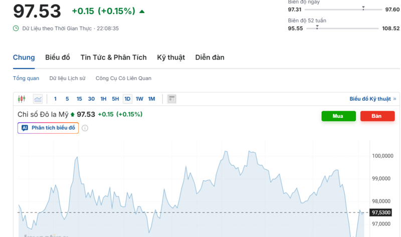يُظهر الرسم البياني الأداء الأخير لمؤشر الدولار الأمريكي (DXY). المصدر: Investing.com