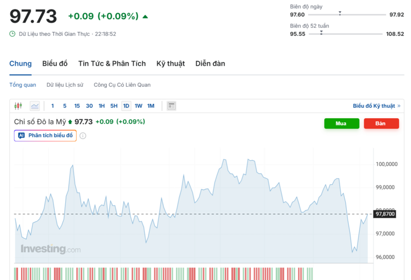 يُظهر الرسم البياني الأداء الأخير لمؤشر الدولار الأمريكي (DXY). المصدر: Investing.com