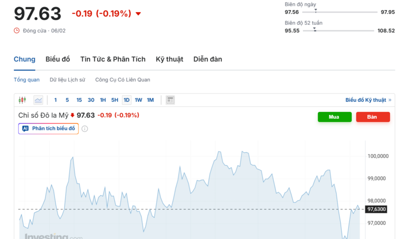 يُظهر الرسم البياني الأداء الأخير لمؤشر الدولار الأمريكي (DXY). المصدر: Investing.com