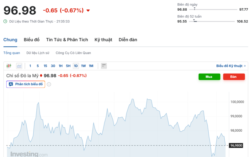 يُظهر الرسم البياني الأداء الأخير لمؤشر الدولار الأمريكي (DXY). المصدر: Investing.com