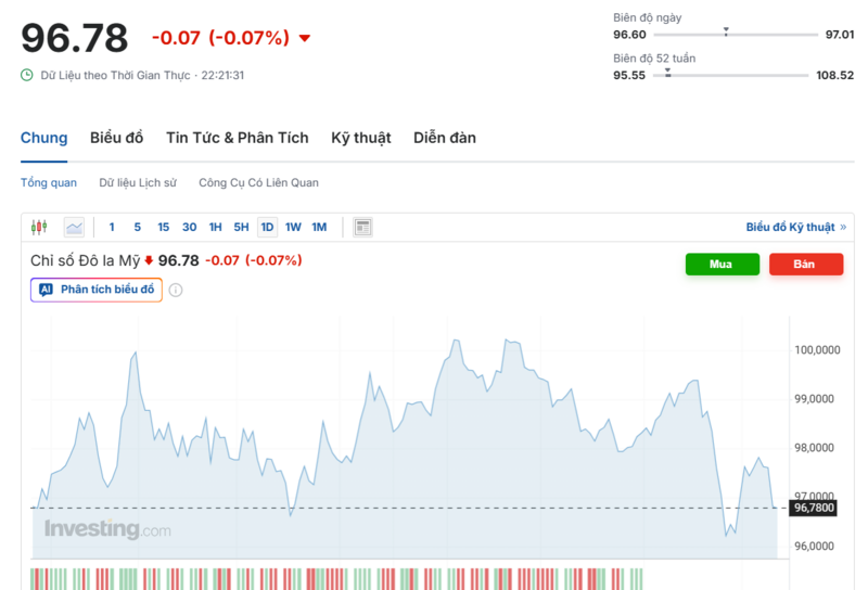 يُظهر الرسم البياني التحركات الأخيرة لمؤشر الدولار الأمريكي (DXY). المصدر: Investing.com
