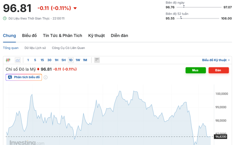 يُظهر الرسم البياني الأداء الأخير لمؤشر الدولار الأمريكي (DXY). المصدر: Investing.com