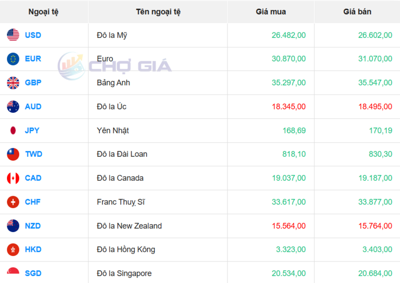 أسعار صرف الدولار الأمريكي في عدة بنوك اليوم. المصدر: Webgia.com.