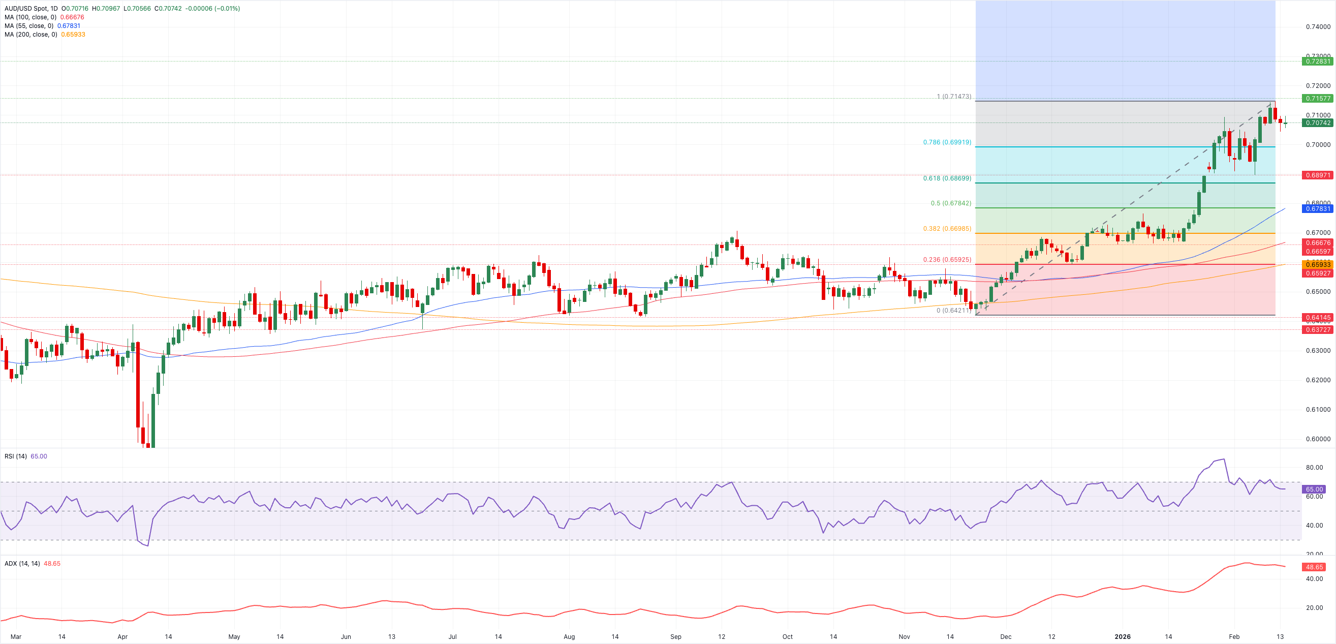 تحليل الرسم البياني AUD/USD