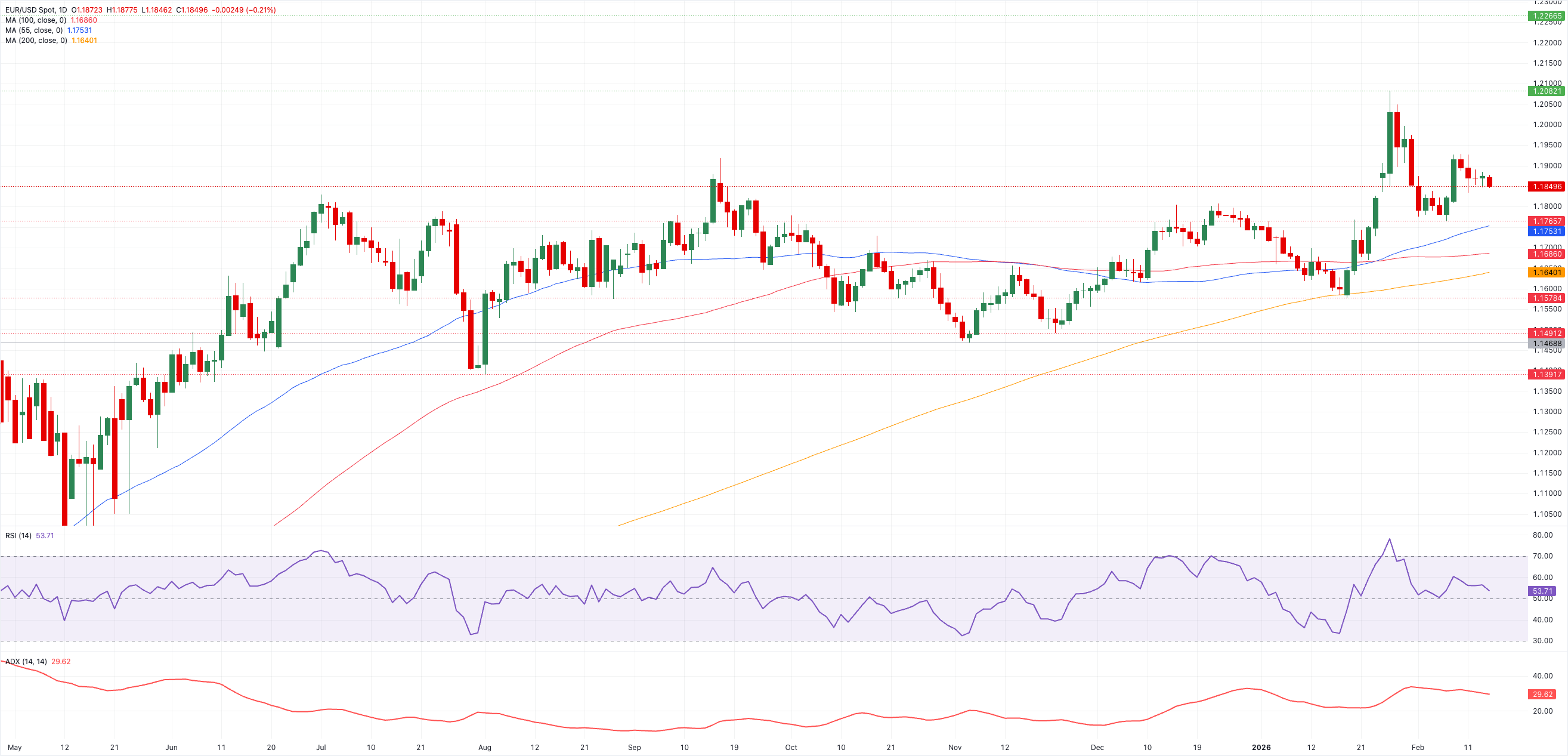 تحليل الرسم البياني لزوج يورو/دولار