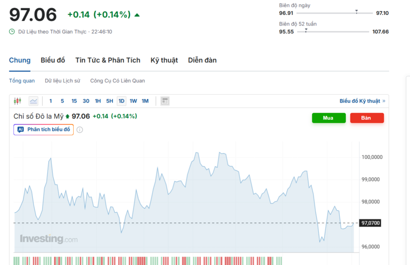 يُظهر الرسم البياني الأداء الأخير لمؤشر الدولار الأمريكي (DXY). المصدر: Investing.com