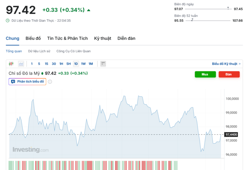 يُظهر الرسم البياني الأداء الأخير لمؤشر الدولار الأمريكي (DXY). المصدر: Investing.com