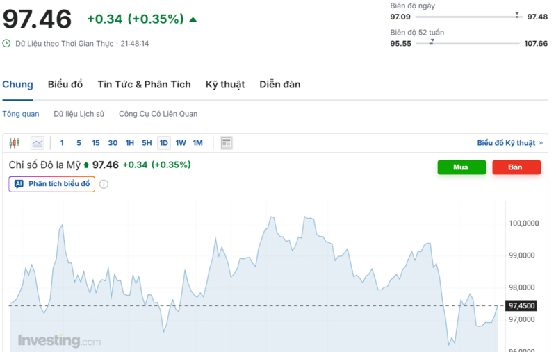 يُظهر الرسم البياني الأداء الأخير لمؤشر الدولار الأمريكي (DXY). المصدر: Investing.com