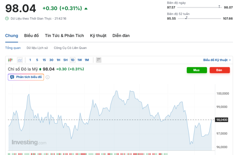 يُظهر الرسم البياني الأداء الأخير لمؤشر الدولار الأمريكي (DXY). المصدر: Investing.com