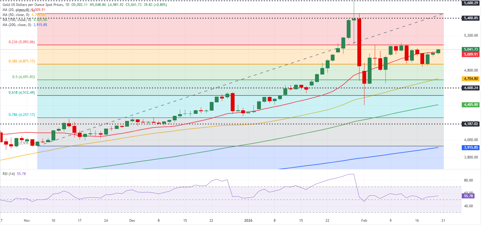 الرسم البياني اليومي للذهب