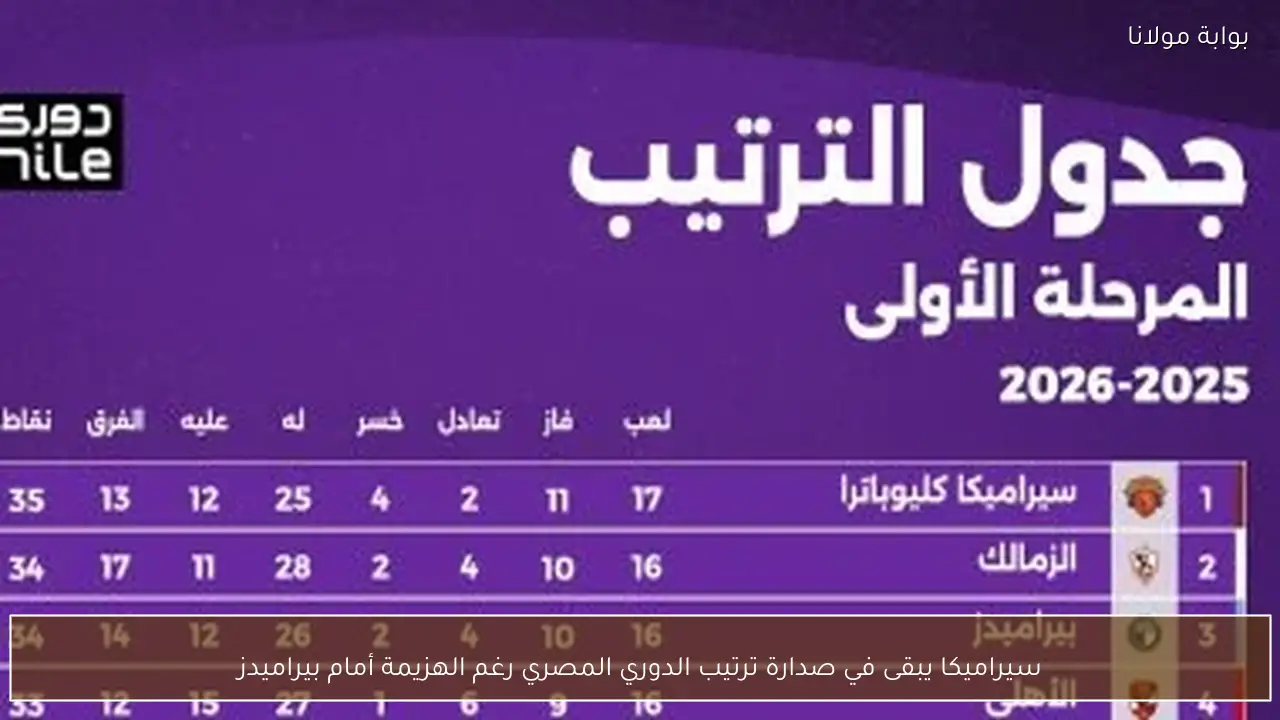 سيراميكا يبقى في صدارة ترتيب الدوري المصري رغم الهزيمة أمام بيراميدز