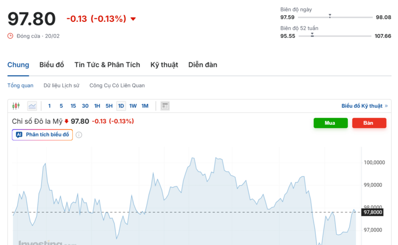يُظهر الرسم البياني الأداء الأخير لمؤشر الدولار الأمريكي (DXY). المصدر: Investing.com