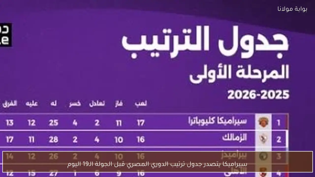 سيراميكا يتصدر جدول ترتيب الدوري المصري قبل الجولة الـ19 اليوم