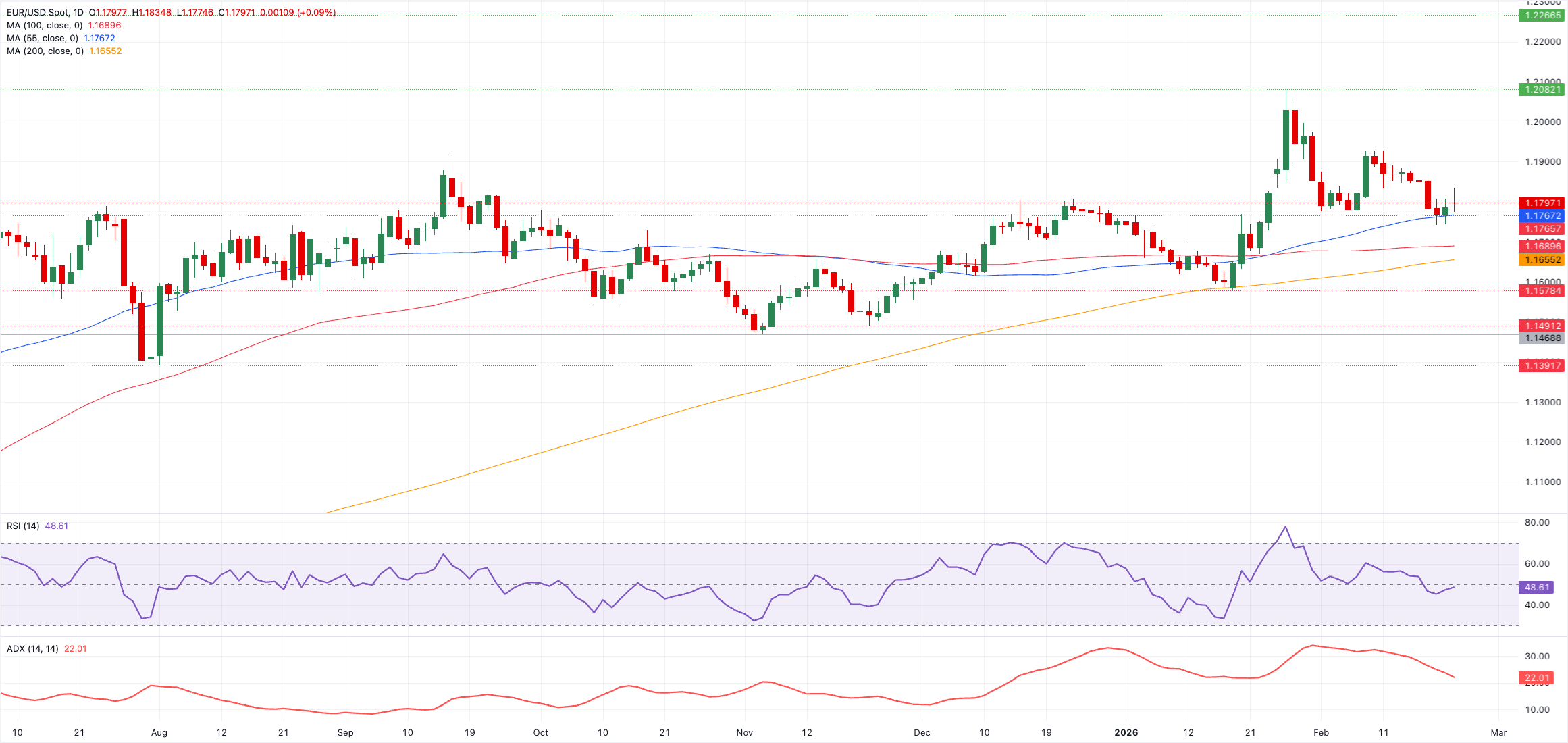تحليل الرسم البياني لزوج يورو/دولار