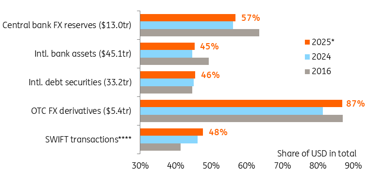 تطور الحصة العالمية للدولار الأميركي تطور الحصة العالمية للدولار الأميركي