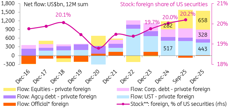 لا يزال المستثمرون الأجانب مشترين للأسهم الأميركية وسندات الخزانة لا يزال المستثمرون الأجانب مشترين للأسهم الأميركية وسندات الخزانة