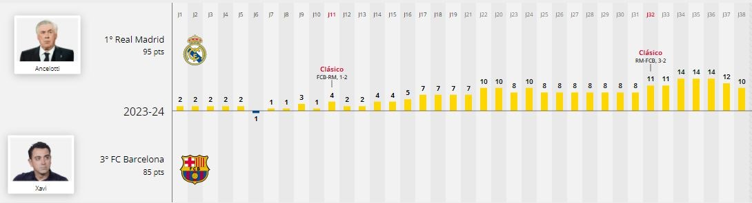صراع ريال مدريد وبرشلونة في الدوري الإسباني موسم 2023-24