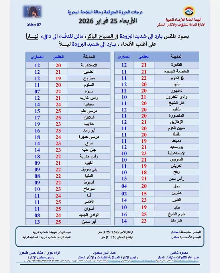 درجات الحرارة المتوقعة في سابع أيام رمضان 2026