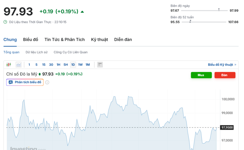 يُظهر الرسم البياني الأداء الأخير لمؤشر الدولار الأمريكي (DXY). المصدر: Investing.com