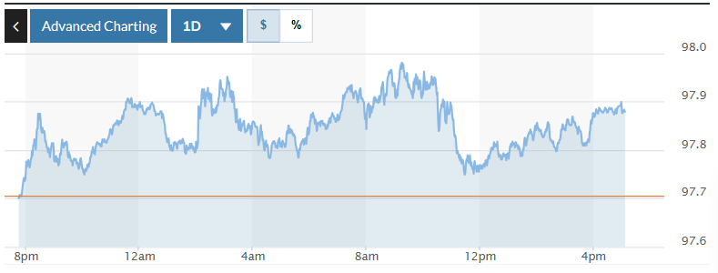 رسم بياني يوضح تقلبات مؤشر الدولار الأمريكي (DXY) خلال الـ ٢٤ ساعة الماضية. الصورة: ماركت ووتش