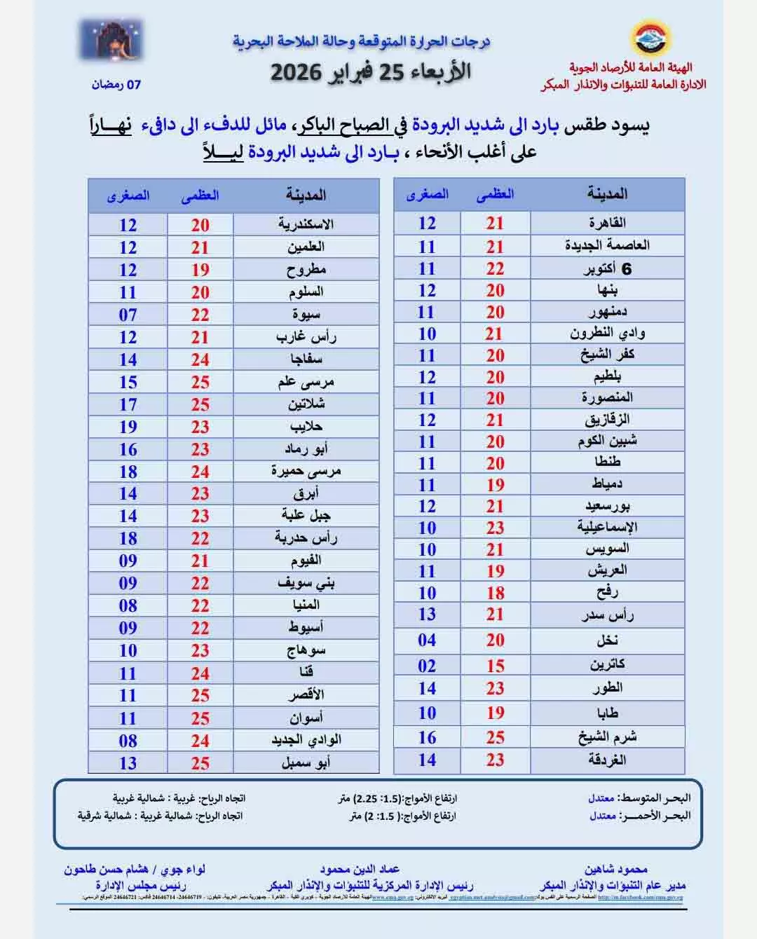 تفاصيل حالة الطقس سابع أيام رمضان 2026 في مصر (1)