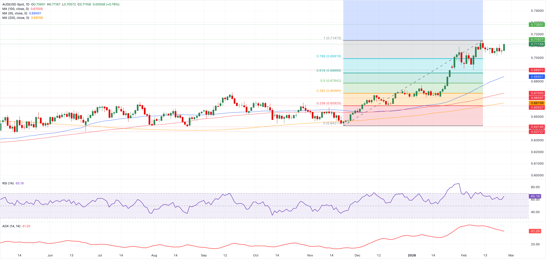 تحليل الرسم البياني AUD/USD