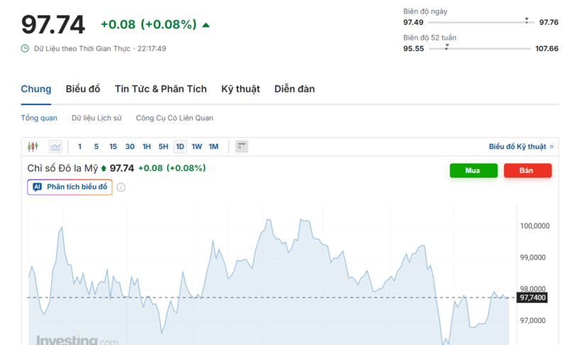 يُظهر الرسم البياني التحركات الأخيرة لمؤشر الدولار الأمريكي (DXY). المصدر: Investing.com