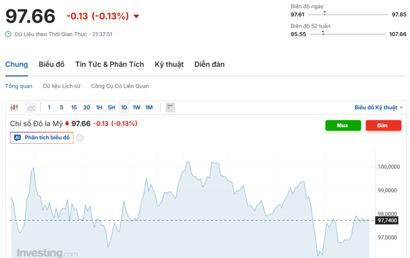 يُظهر الرسم البياني الأداء الأخير لمؤشر الدولار الأمريكي (DXY). المصدر: Investing.com