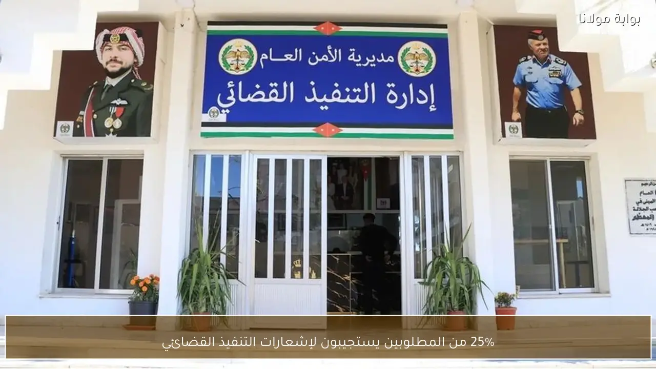 25% من المطلوبين يستجيبون لإشعارات التنفيذ القضائي