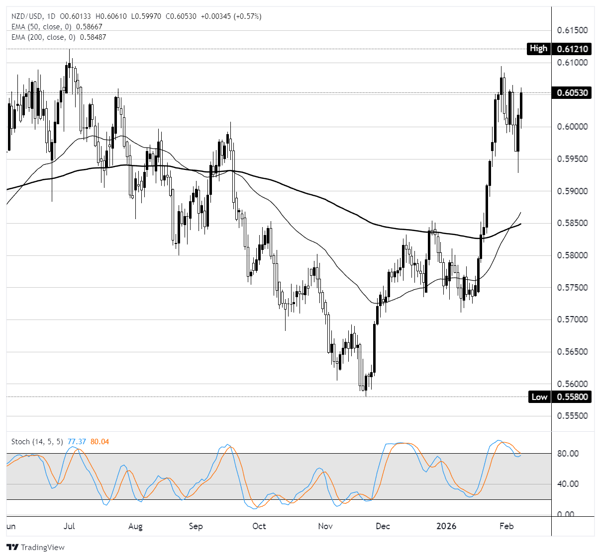 NZD/USD تستعيد الاتجاه الصعودي على المدى القصير – مشاهير