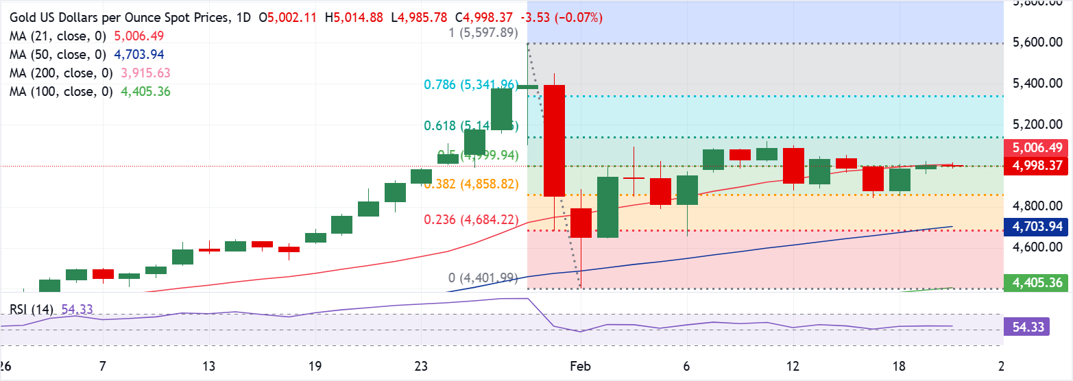 تحليل الرسم البياني XAU/USD