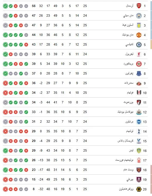 ترتيب الدوري الانجليزي