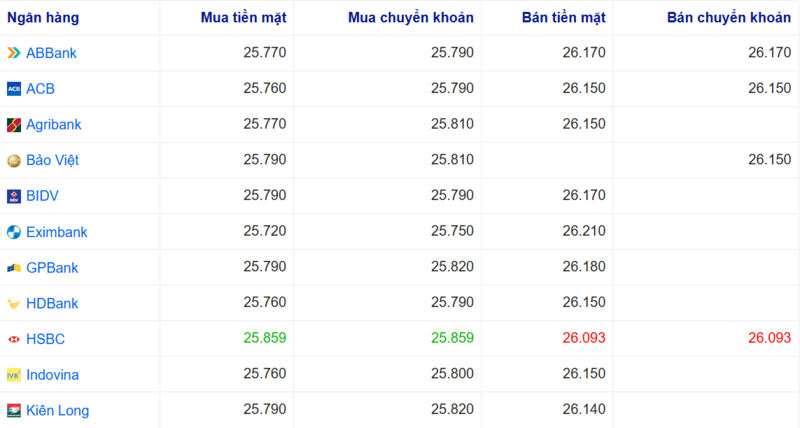 أسعار صرف الدولار الأمريكي في عدة بنوك اليوم. المصدر: Webgia.com.