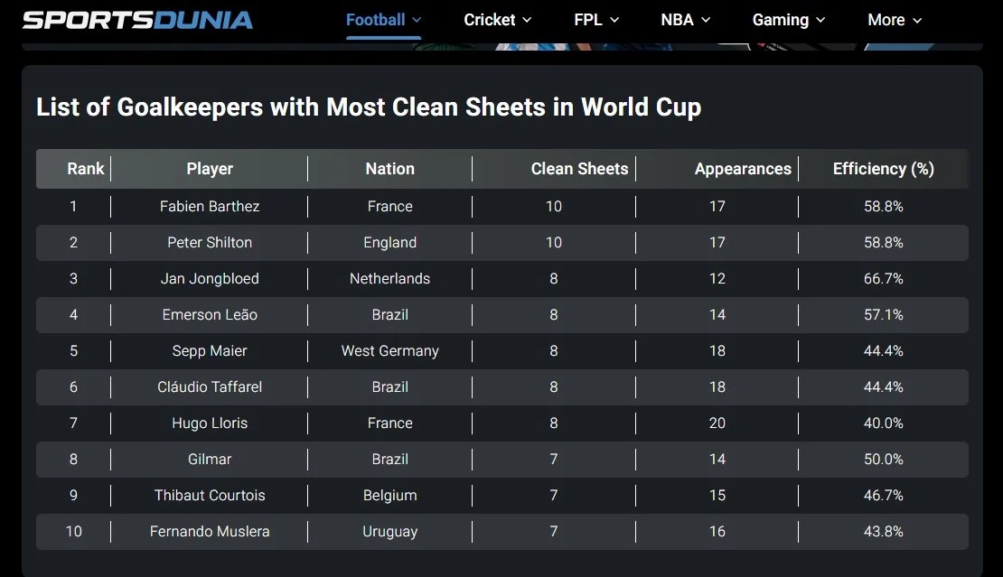 أفضل 10 حراس مرمى حققوا أكبر عدد من الشباك النظيفة في تاريخ كأس العالم