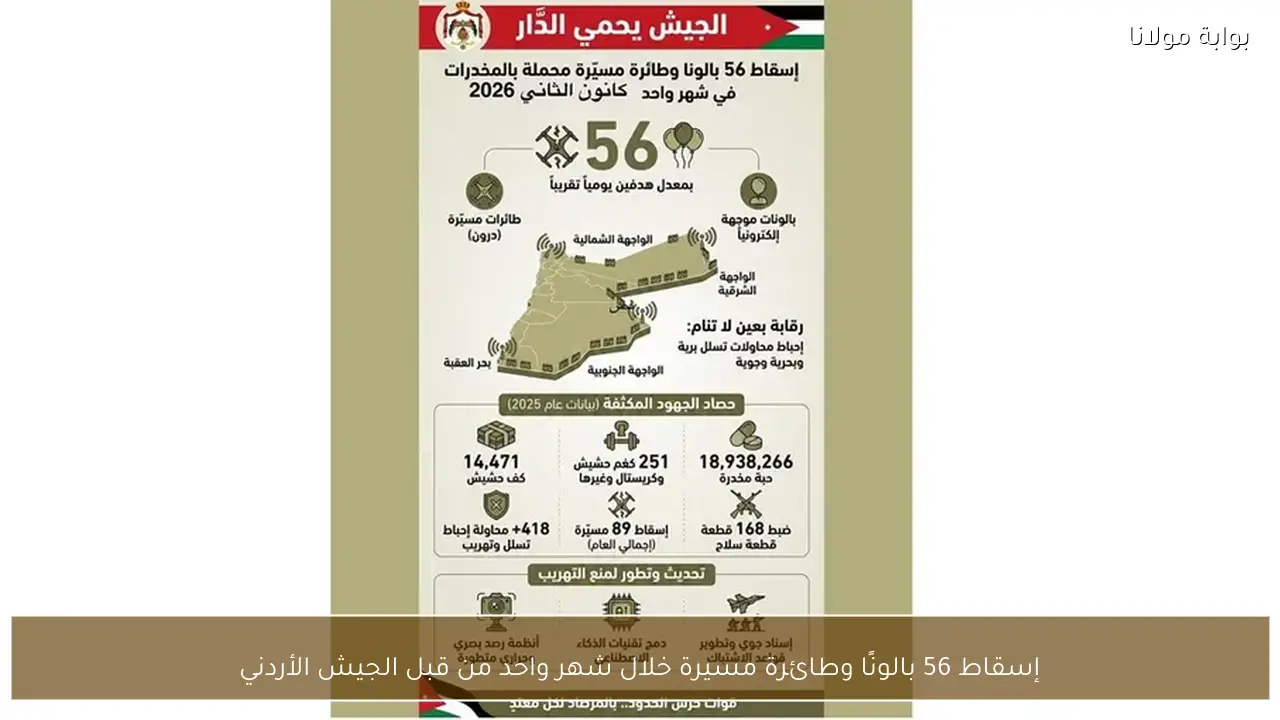 إسقاط 56 بالونًا وطائرة مسيرة خلال شهر واحد من قبل الجيش الأردني