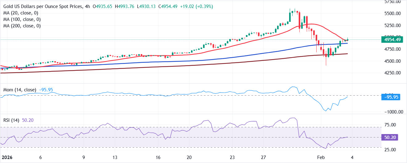 تحليل الرسم البياني لزوج الذهب/الدولار XAU/USD