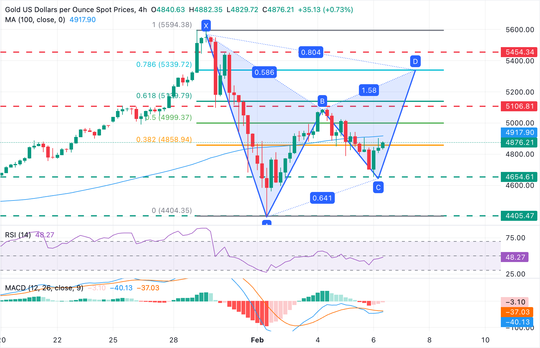 تحليل الرسم البياني XAU/USD