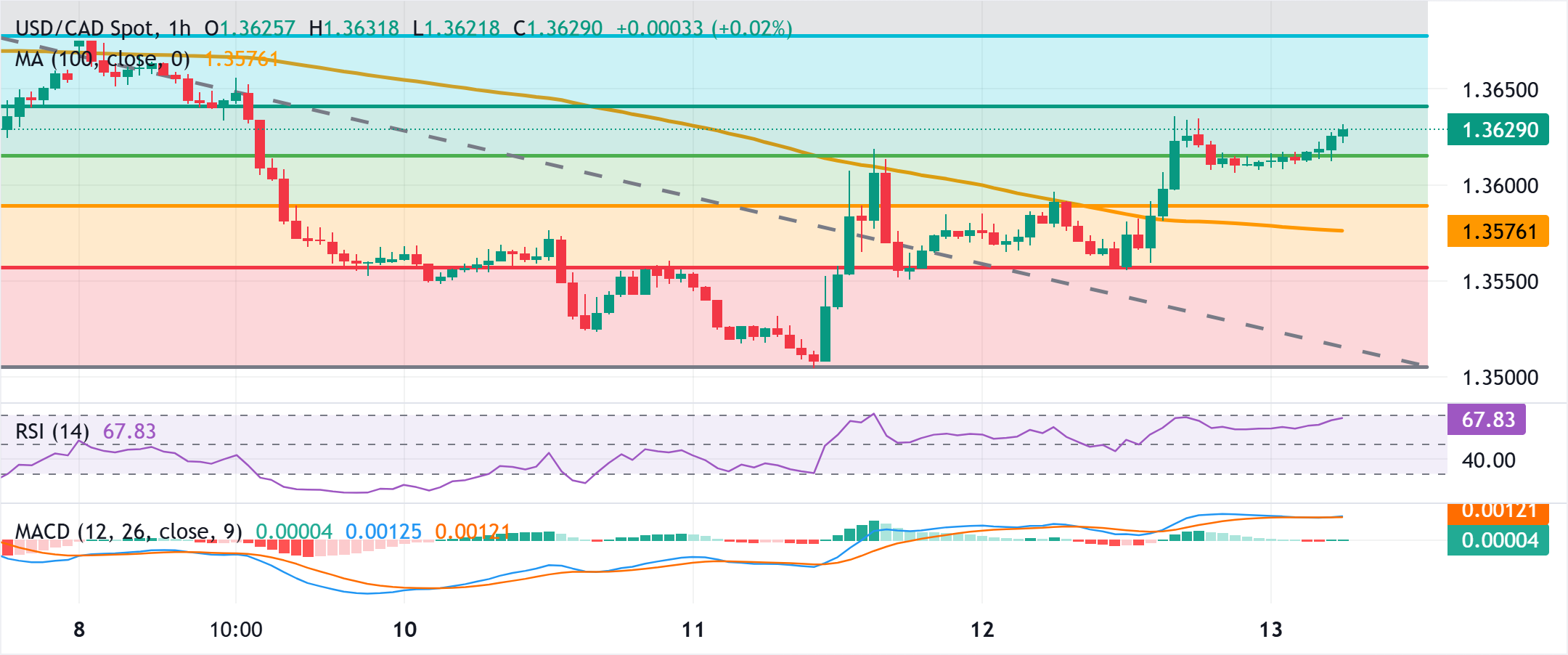 تحليل الرسم البياني لزوج الدولار الأمريكي/الدولار الكندي