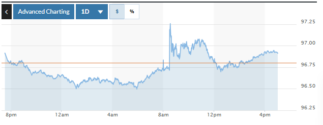 رسم بياني يوضح تقلبات مؤشر الدولار الأمريكي (DXY) خلال الـ 24 ساعة الماضية. الصورة: ماركت ووتش