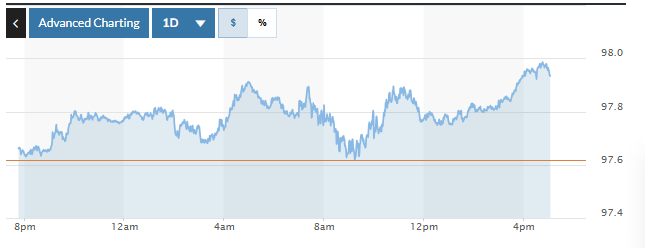 رسم بياني يوضح تقلبات مؤشر الدولار الأمريكي (DXY) خلال الـ ٢٤ ساعة الماضية. الصورة: ماركت ووتش